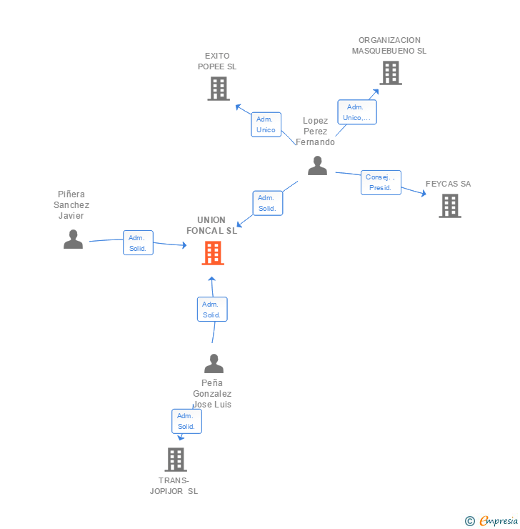 Vinculaciones societarias de UNION FONCAL SL