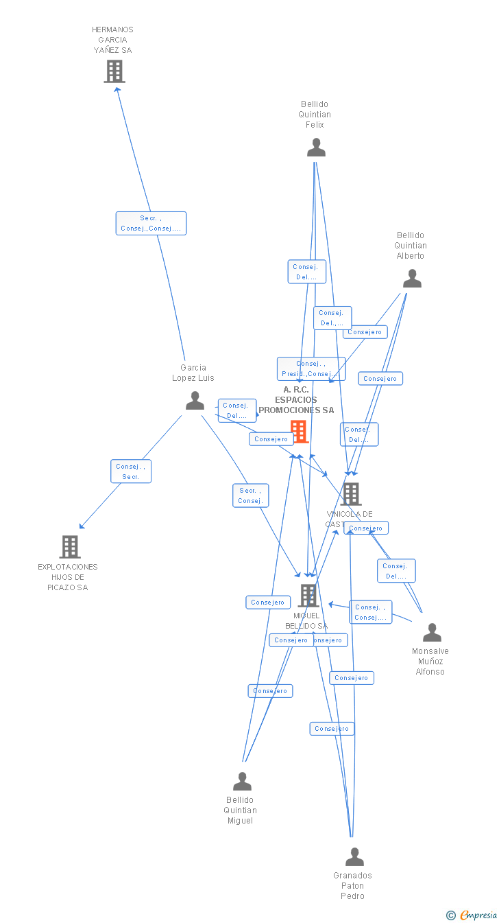 Vinculaciones societarias de A.R.C. ESPACIOS PROMOCIONES SA