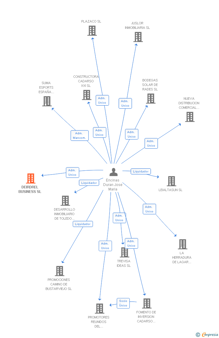 Vinculaciones societarias de DEIRDREL BUSINESS SL