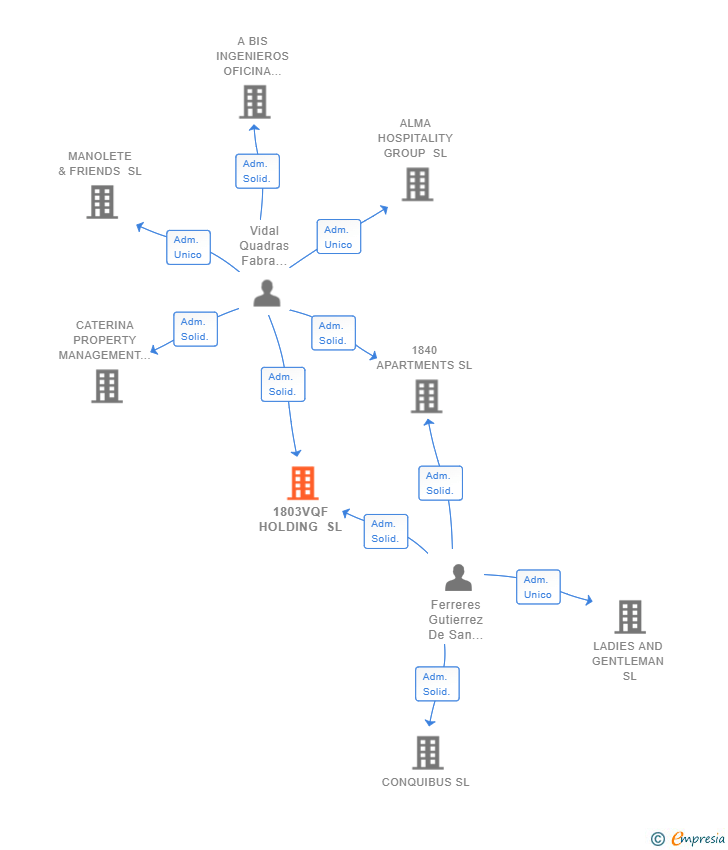 Vinculaciones societarias de 1803VQF HOLDING SL