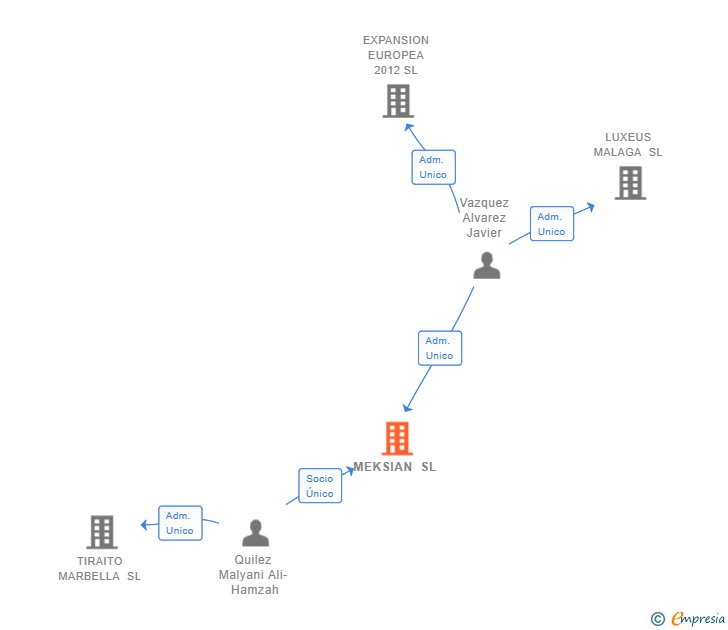 Vinculaciones societarias de MEKSIAN SL