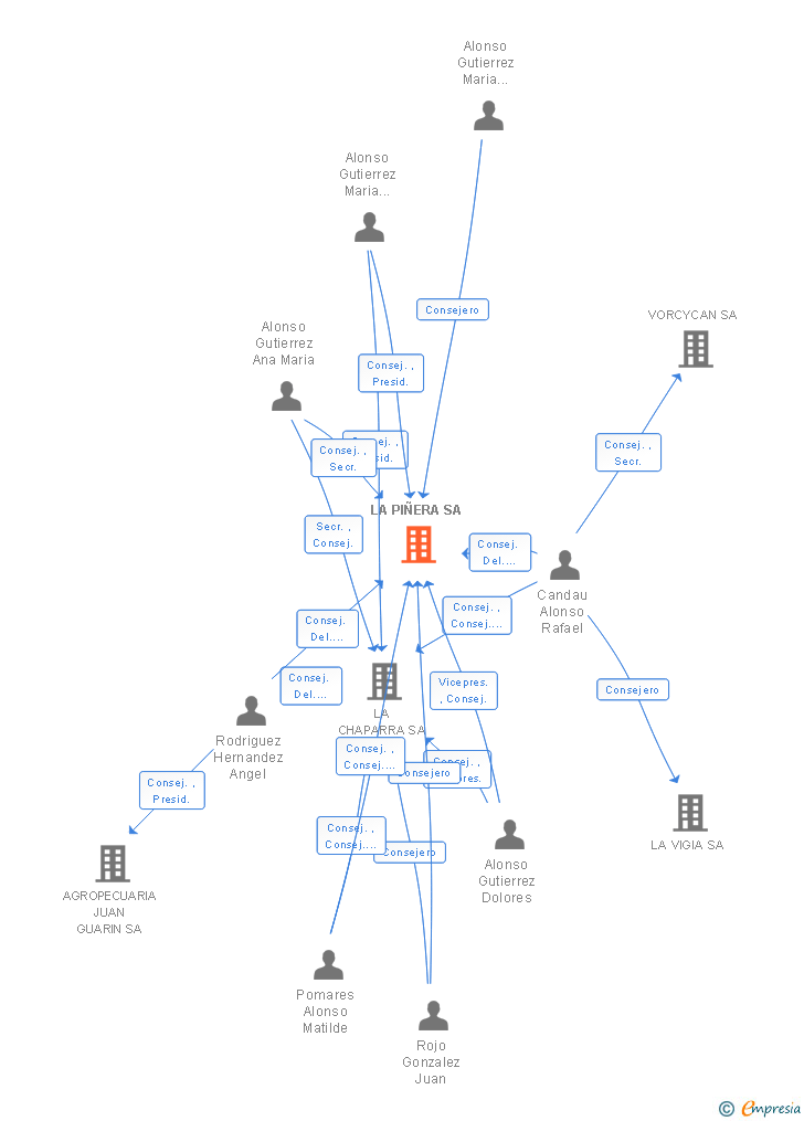 Vinculaciones societarias de LA PIÑERA SA