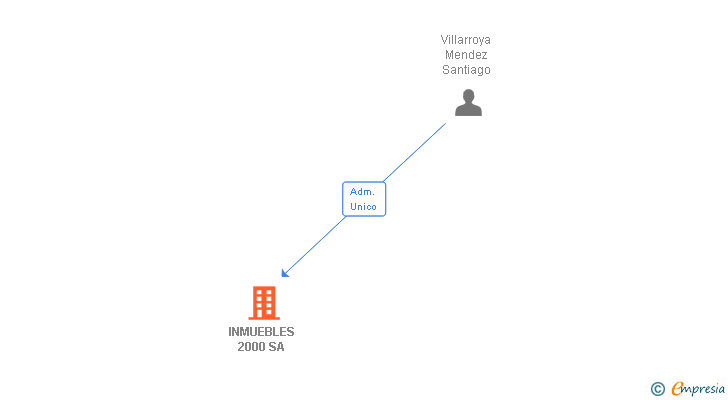 Vinculaciones societarias de INMUEBLES 2000 SA