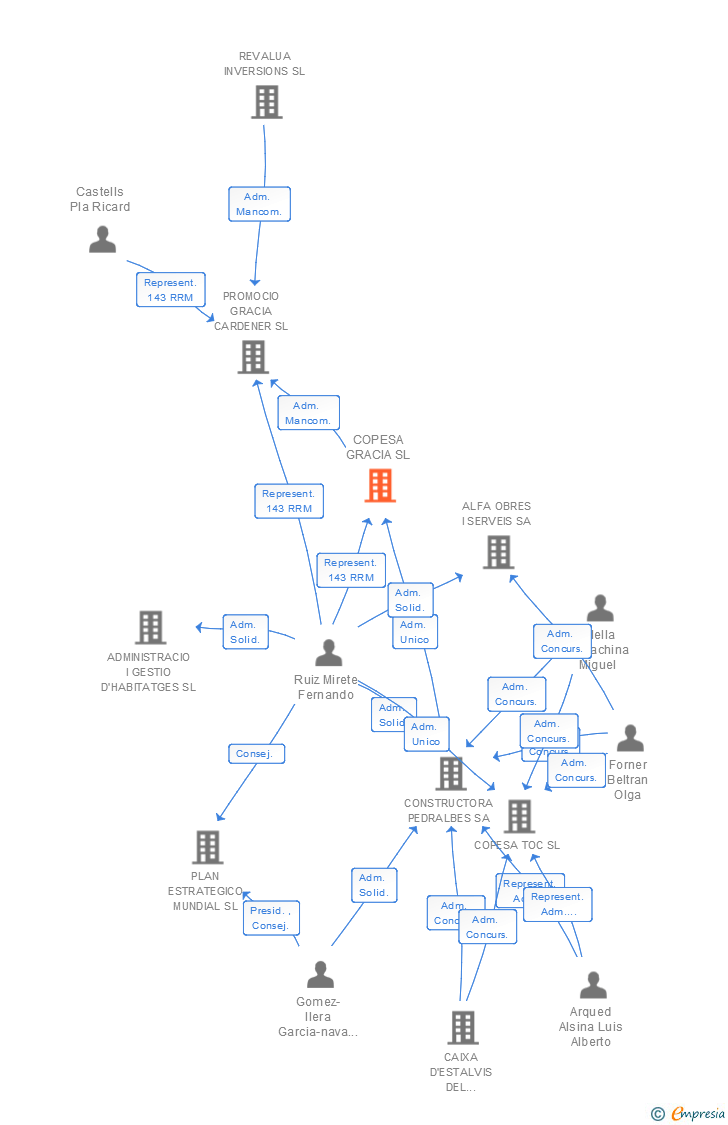 Vinculaciones societarias de COPESA GRACIA SL