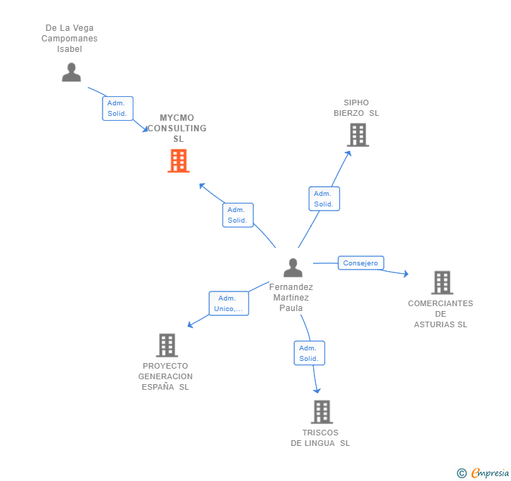 Vinculaciones societarias de MYCMO CONSULTING SL