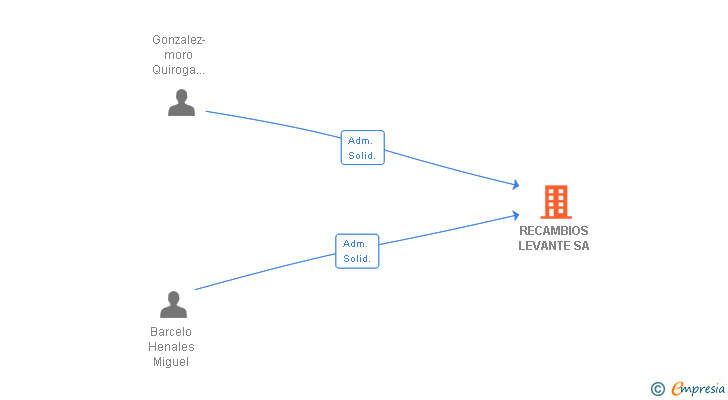 Vinculaciones societarias de RECAMBIOS LEVANTE SA
