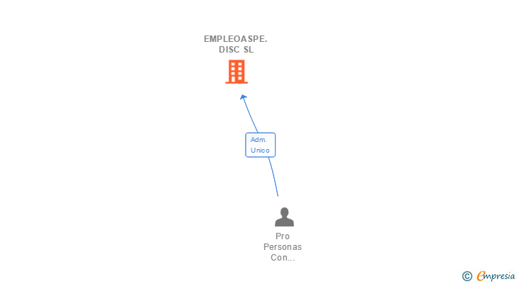 Vinculaciones societarias de EMPLEOASPE. DISC SL