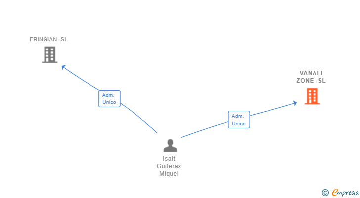 Vinculaciones societarias de VANALI ZONE SL