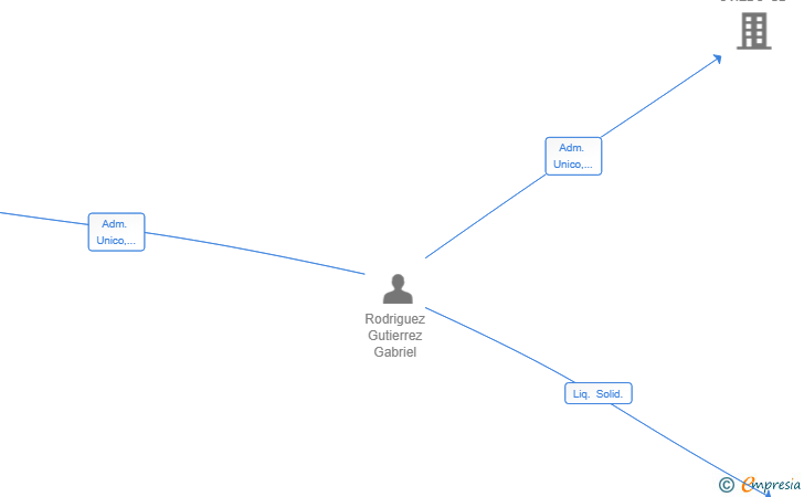 Vinculaciones societarias de INNOVACIONES ARQUITECTONICAS SL