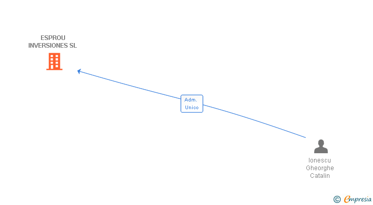 Vinculaciones societarias de ESPROU INVERSIONES SL
