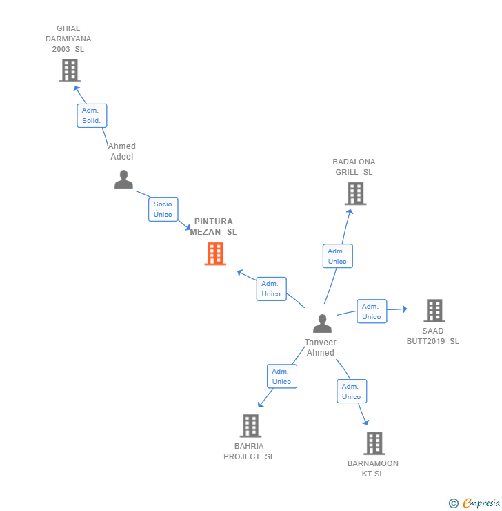 Vinculaciones societarias de PINTURA MEZAN SL