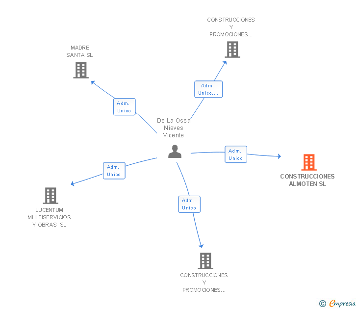 Vinculaciones societarias de CONSTRUCCIONES ALMOTEN SL