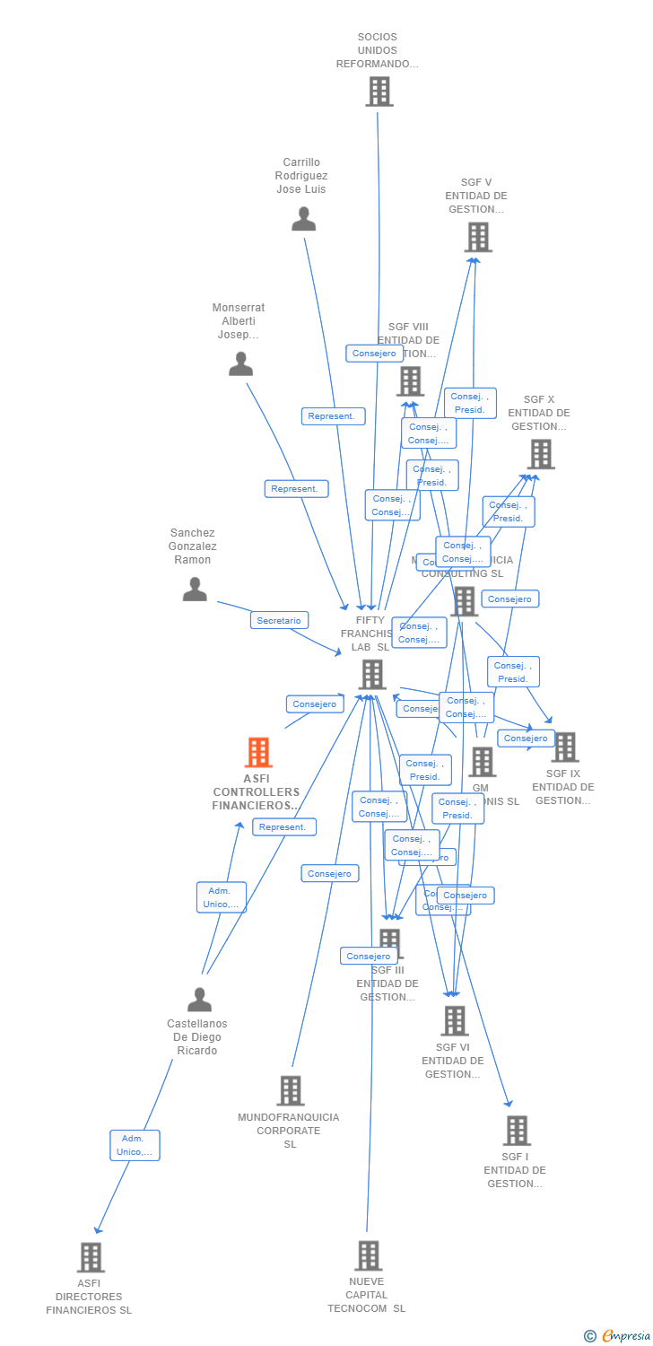 Vinculaciones societarias de ASFI CONTROLLERS FINANCIEROS SL