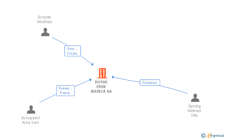 Vinculaciones societarias de THYSSENKRUPP ROTHE ERDE SPAIN SA
