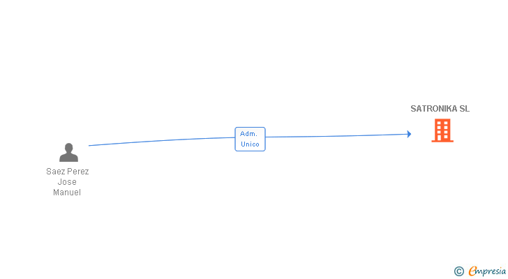 Vinculaciones societarias de SATRONIKA SL