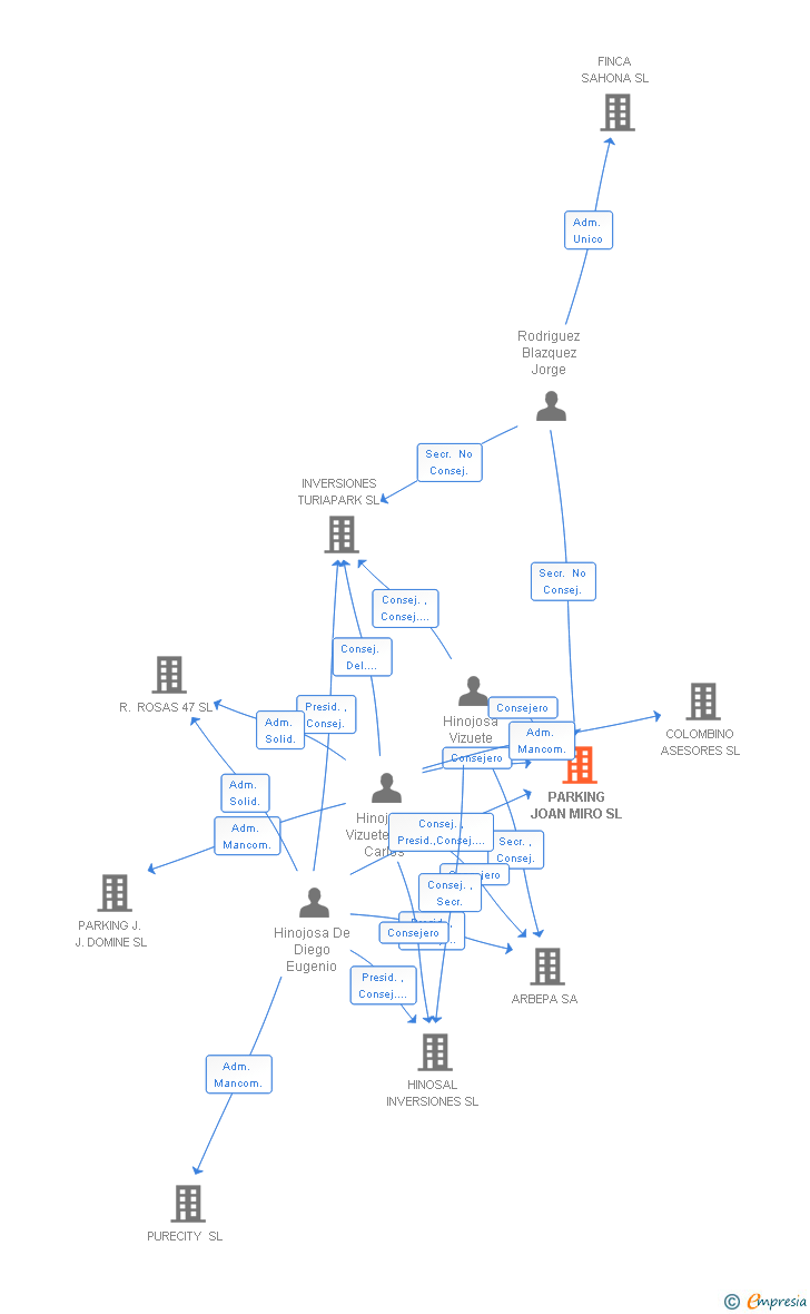 Vinculaciones societarias de PARKING JOAN MIRO SL