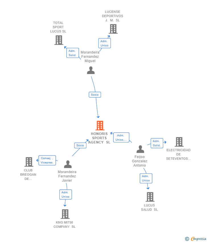 Vinculaciones societarias de HONORIS SPORTS AGENCY SL