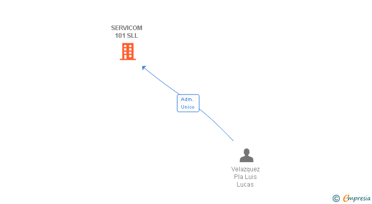 Vinculaciones societarias de SERVICOM 101 SLL