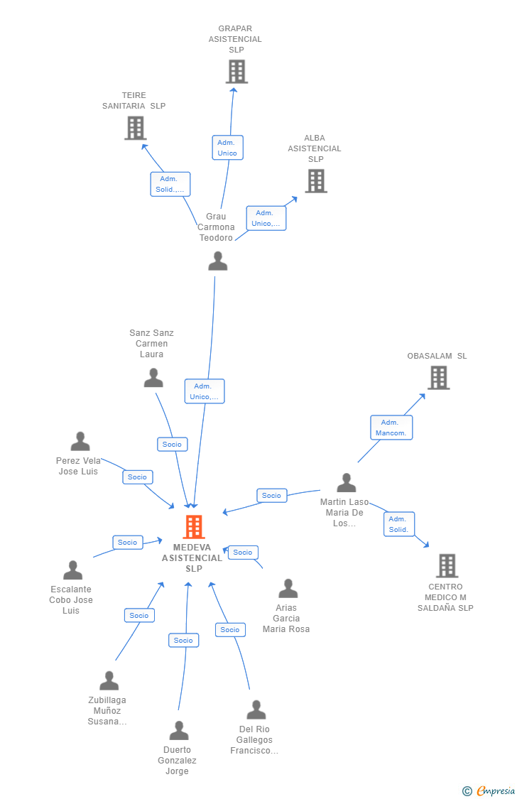 Vinculaciones societarias de MEDEVA ASISTENCIAL SLP