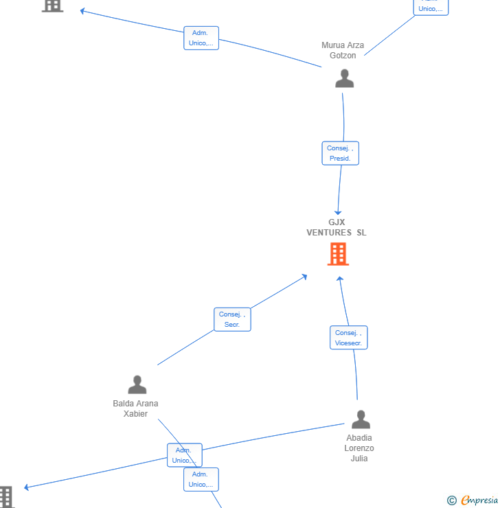 Vinculaciones societarias de GJX VENTURES SL