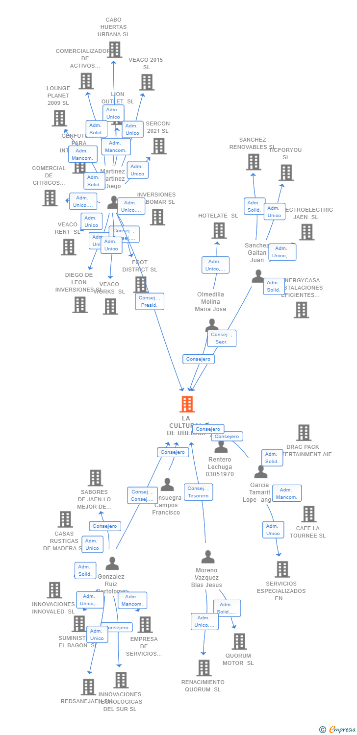 Vinculaciones societarias de LA CULTURAL DE UBEDA SL
