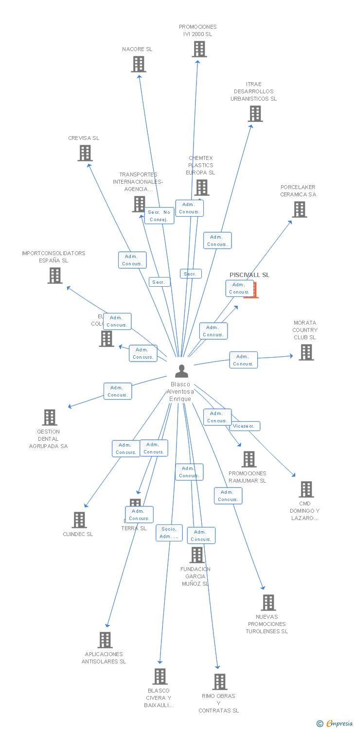 Vinculaciones societarias de PISCIVALL SL