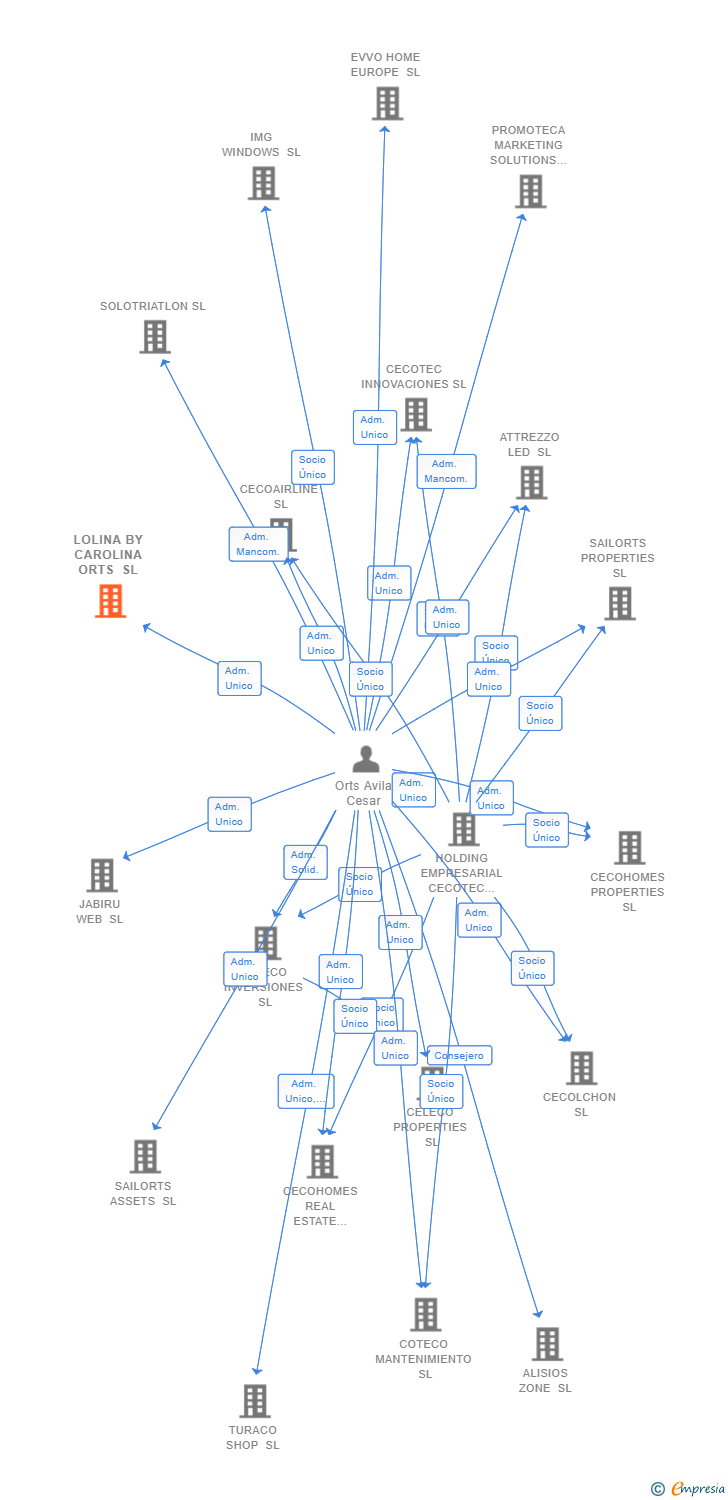 Vinculaciones societarias de LOLINA BY CAROLINA ORTS SL