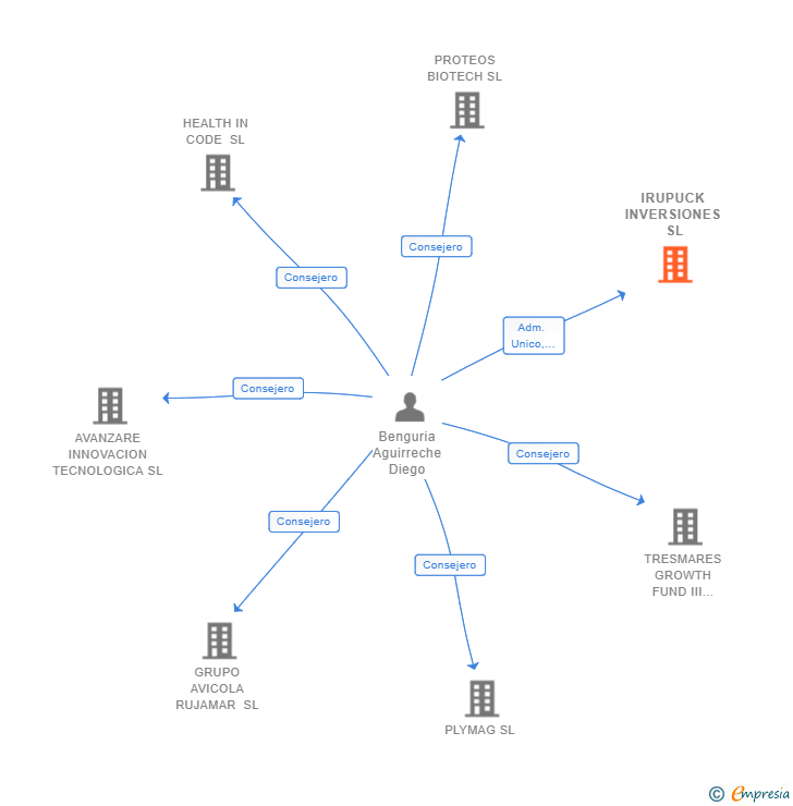 Vinculaciones societarias de IRUPUCK INVERSIONES SL