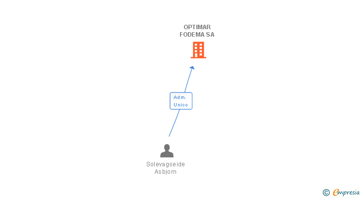 Vinculaciones societarias de OPTIMAR SPAIN SA
