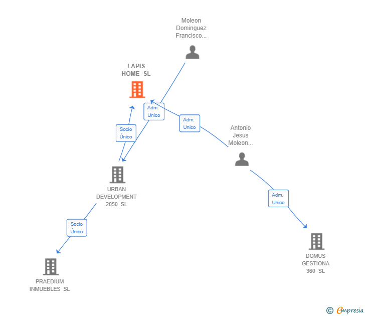 Vinculaciones societarias de LAPIS HOME SL