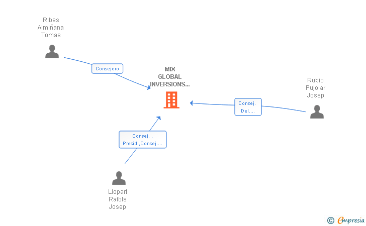 Vinculaciones societarias de MIX GLOBAL INVERSIONS SICAV SA