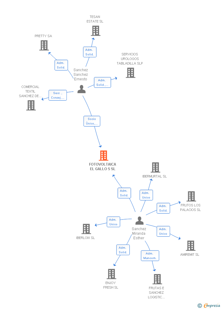 Vinculaciones societarias de FOTOVOLTAICA EL GALLO 5 SL