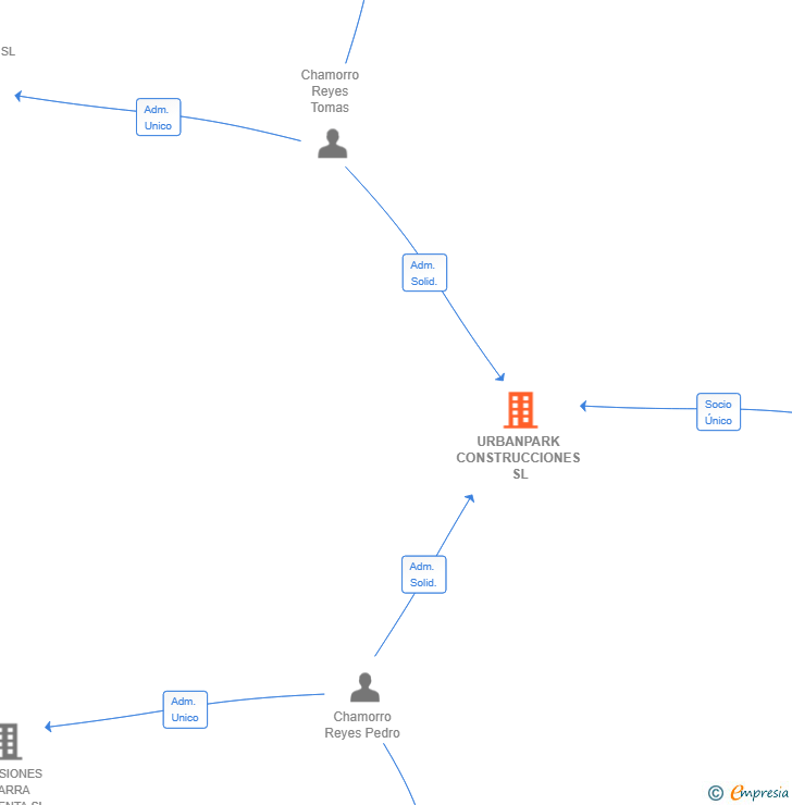 Vinculaciones societarias de URBANPARK CONSTRUCCIONES SL