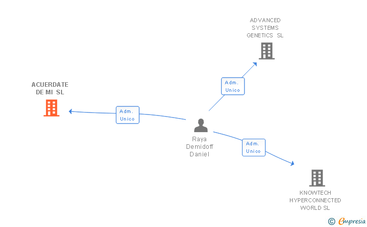 Vinculaciones societarias de FUSS DEVELOPMENT SL