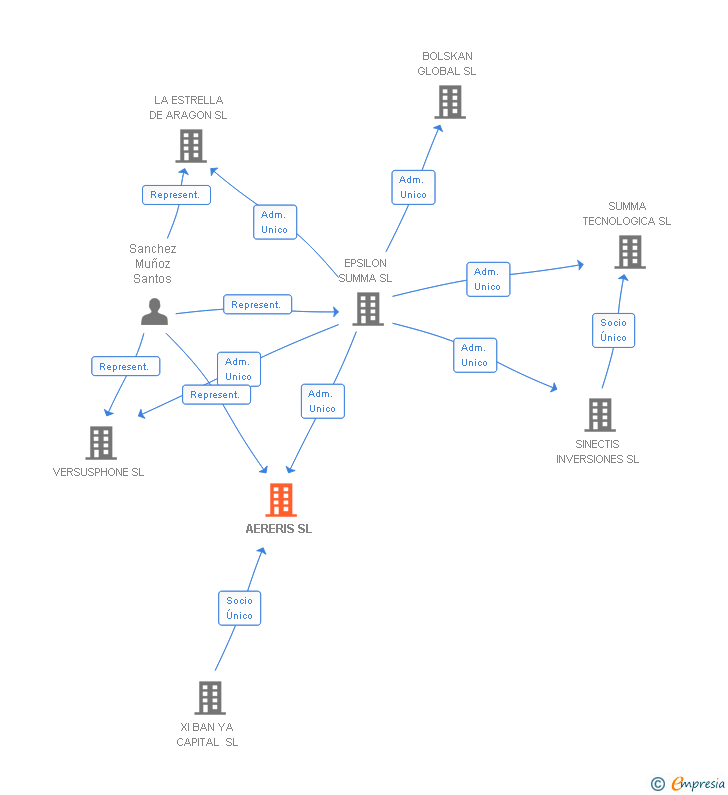 Vinculaciones societarias de AERERIS SL