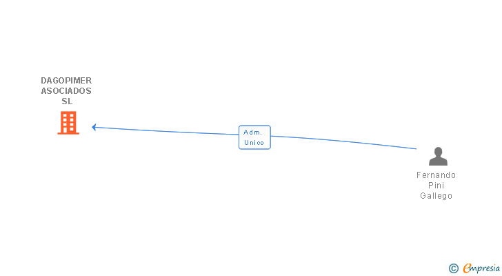 Vinculaciones societarias de DAGOPIMER ASOCIADOS SL