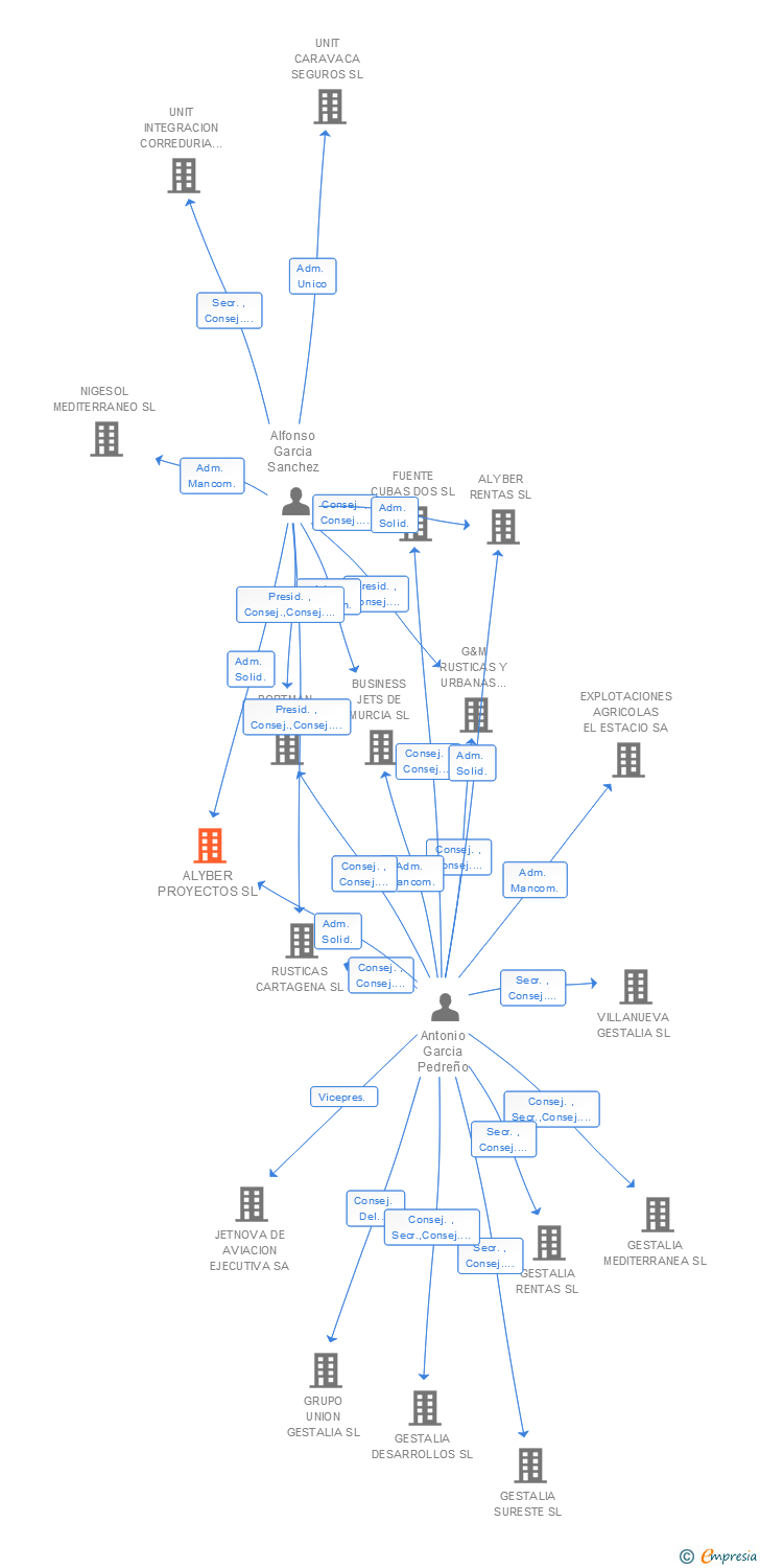 Vinculaciones societarias de ALYBER PROYECTOS SL