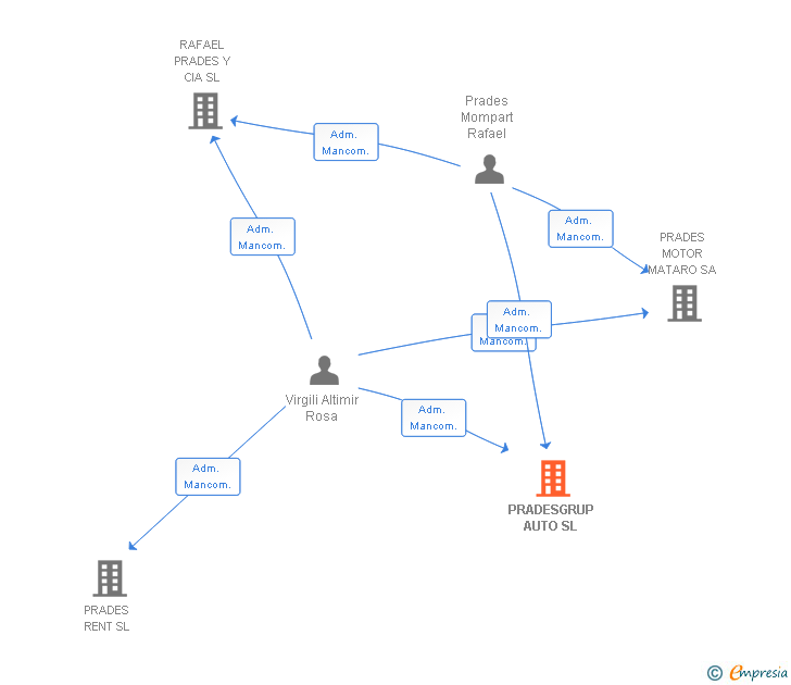 Vinculaciones societarias de PRADESGRUP AUTO SL
