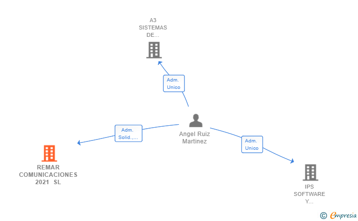 Vinculaciones societarias de REMAR COMUNICACIONES 2021 SL