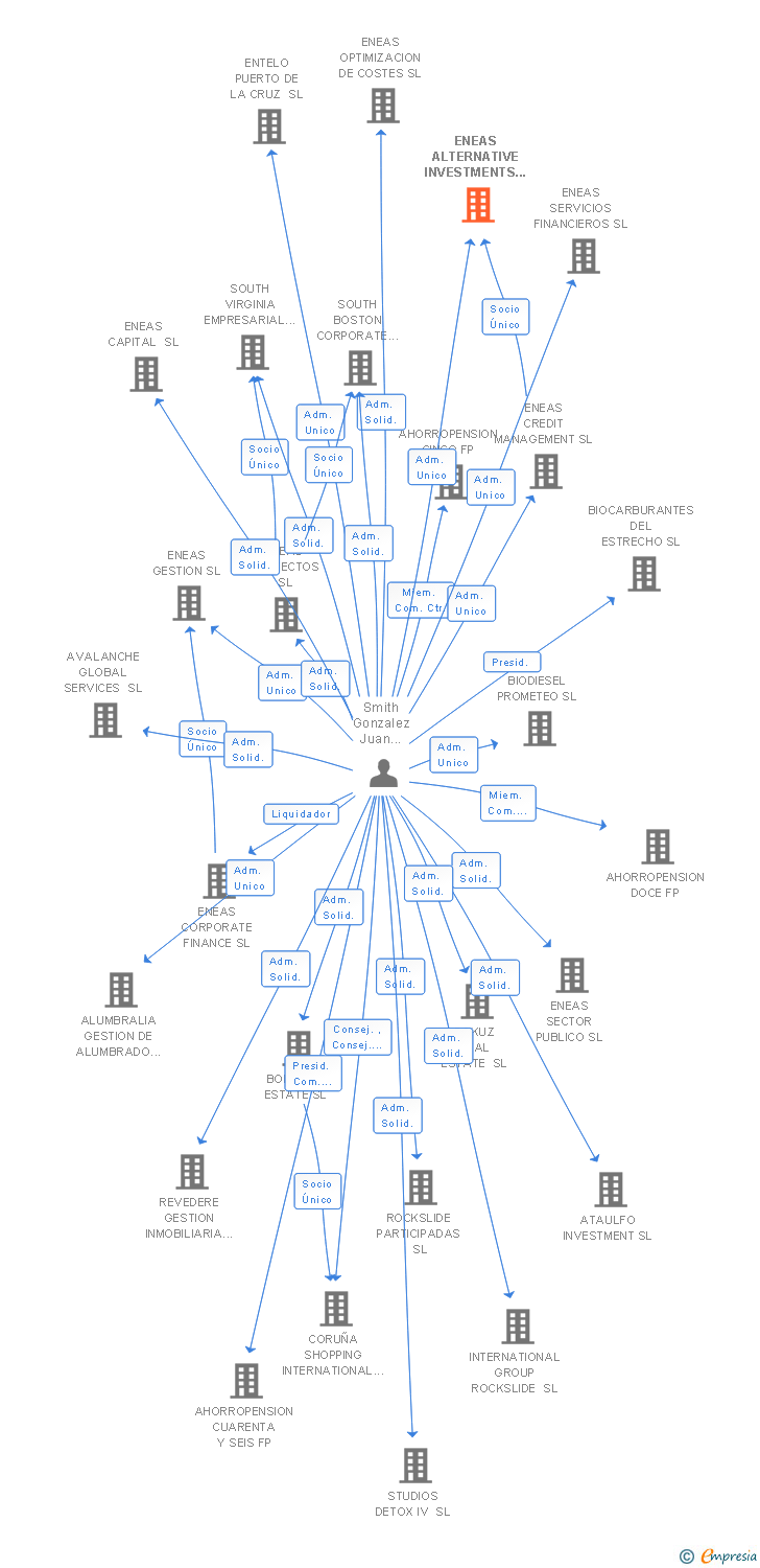 Vinculaciones societarias de ENEAS ALTERNATIVE INVESTMENTS SL