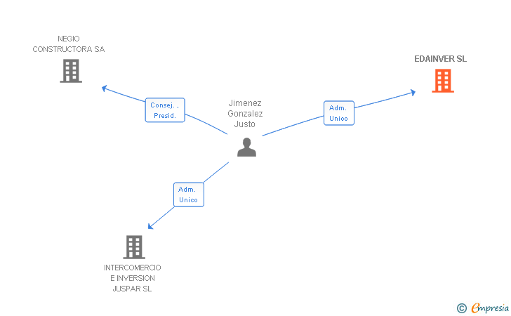 Vinculaciones societarias de EDAINVER SL