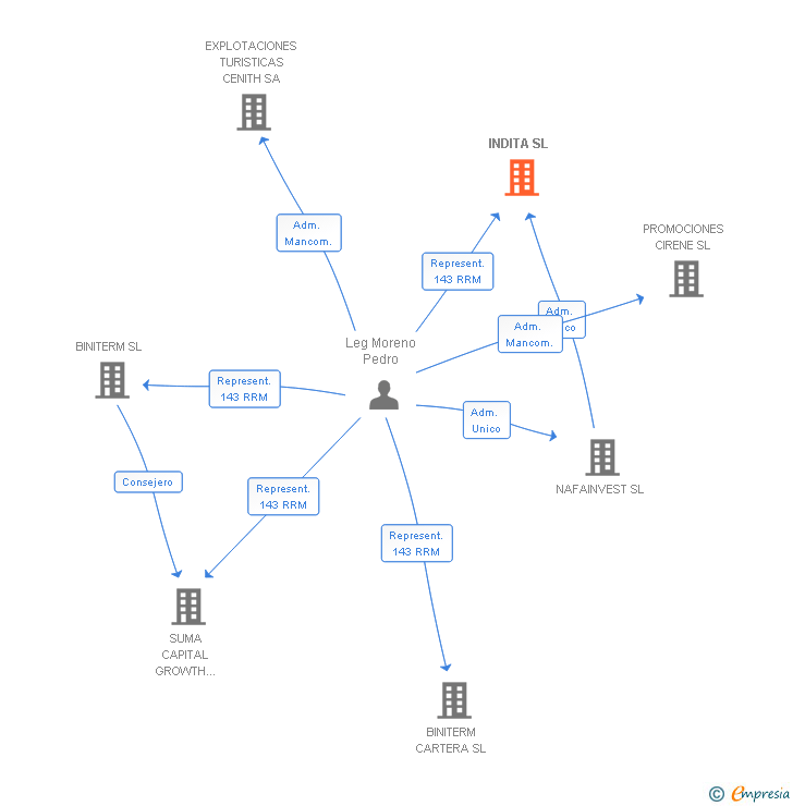 Vinculaciones societarias de INDITA SL