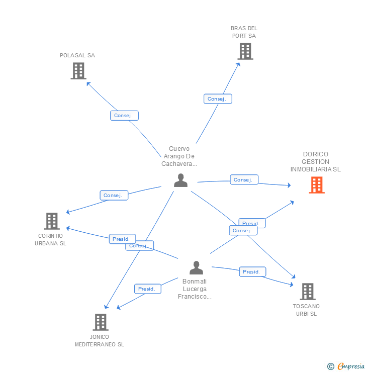 Vinculaciones societarias de DORICO GESTION INMOBILIARIA SL