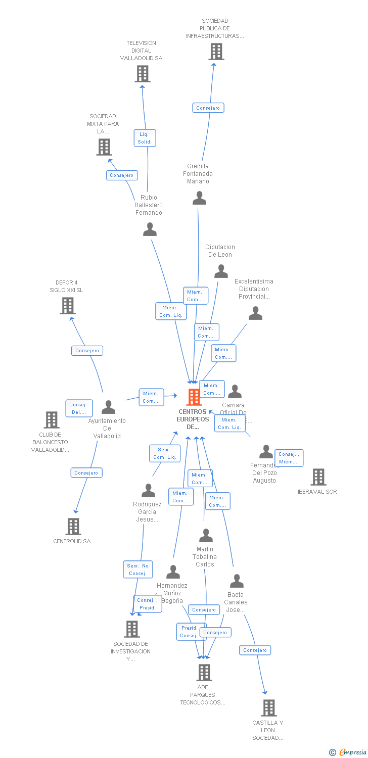 Vinculaciones societarias de CENTROS EUROPEOS DE EMPRESAS E INNOVACION DE CASTILLA Y LEON SA