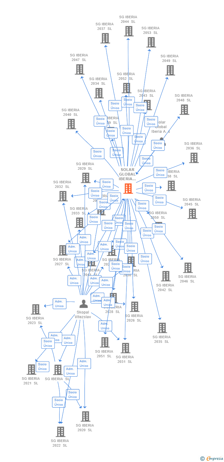 Vinculaciones societarias de SOLAR GLOBAL IBERIA NEWCO SL