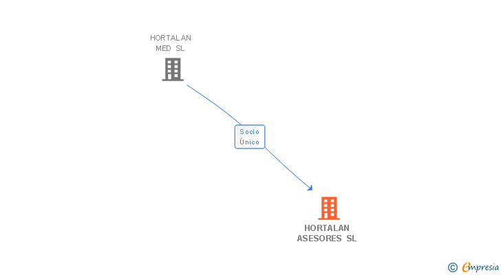 Vinculaciones societarias de HORTALAN ASESORES SL