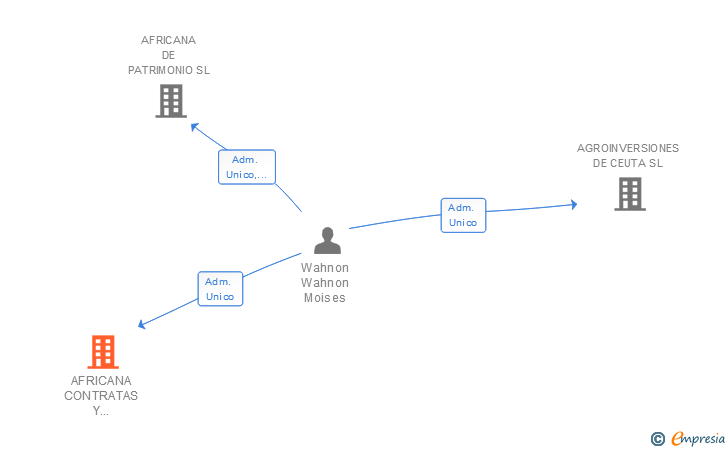 Vinculaciones societarias de AFRICANA CONTRATAS Y CONSTRUCCIONES SL