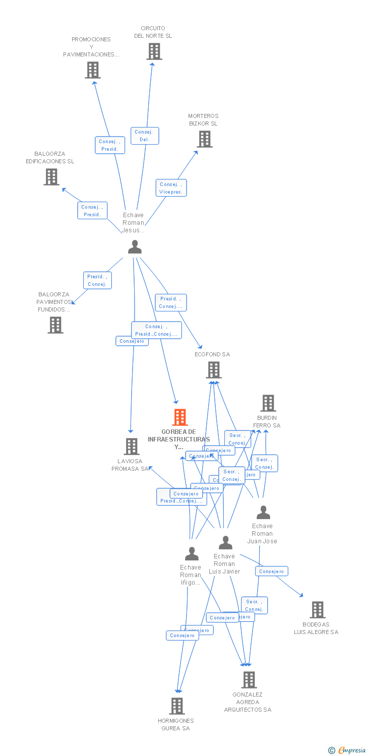 Vinculaciones societarias de GORBEA DE INFRAESTRUCTURAS Y PROYECTOS SA