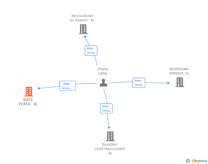 Vinculaciones societarias de SIXTE TEXTIL SL