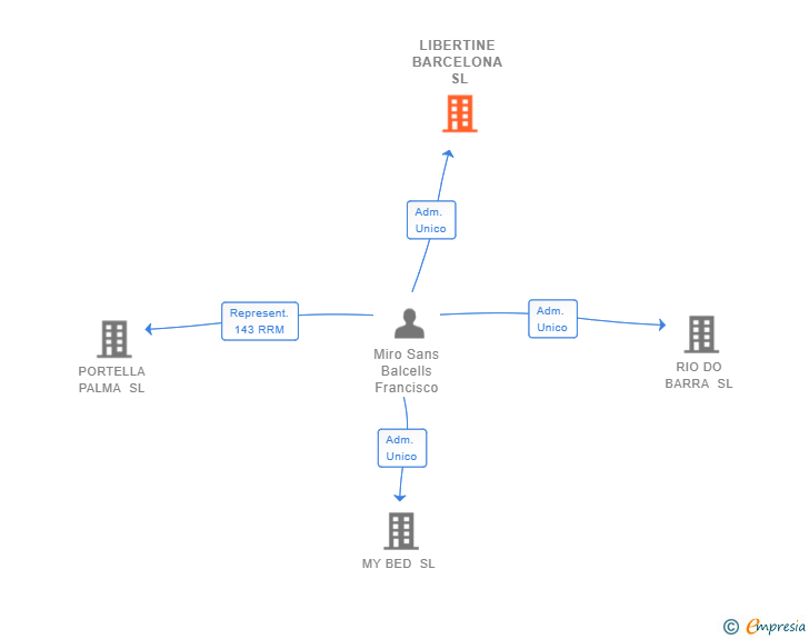 Vinculaciones societarias de LIBERTINE BARCELONA SL